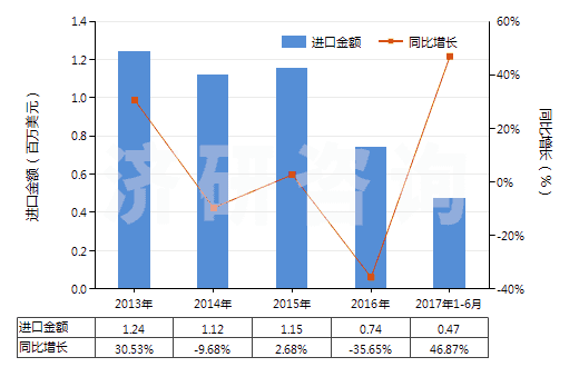 2013-2017年6月中國(guó)氯化鎂(HS28273100)進(jìn)口總額及增速統(tǒng)計(jì)